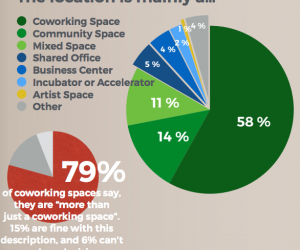 As coworking matures, annual growth slows, a sign of fine tuning and improvement: Results of the Global Coworking Survey