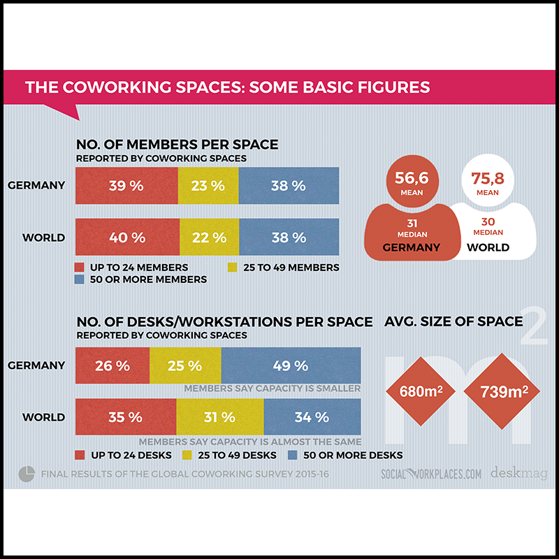 Coworking in Germany Survey (2016)